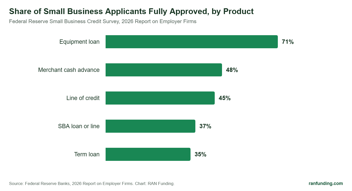 Share of small business applicants fully approved by product, Federal Reserve 2026