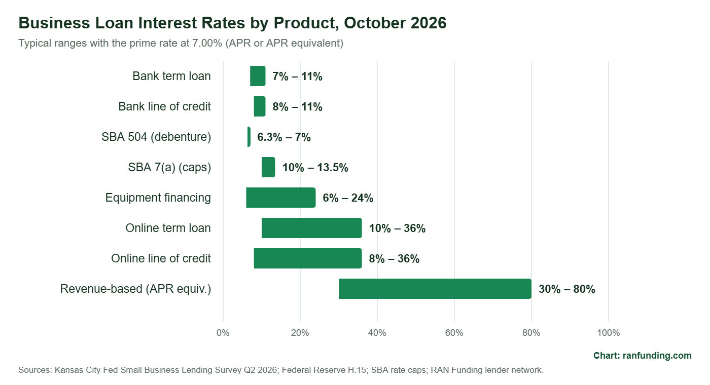 Business Loan Interest Rates in October 2026: Average Rates by Product and Lender 3 Business loan interest rates by product, October 2026