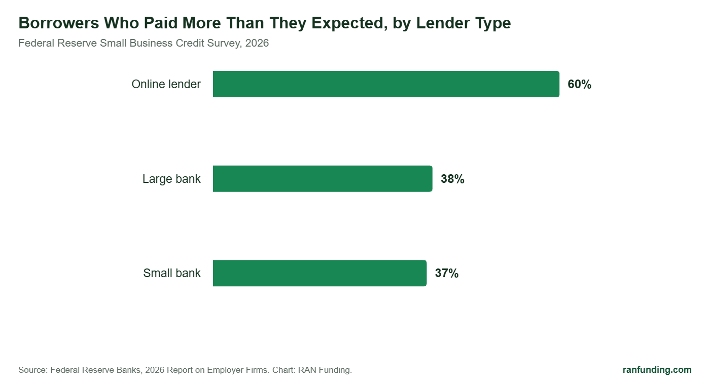 Business Funding Statistics 2026: Small Business Lending, Approval and Demand Data 4 Share of borrowers who paid more than expected by lender type, Federal Reserve 2026
